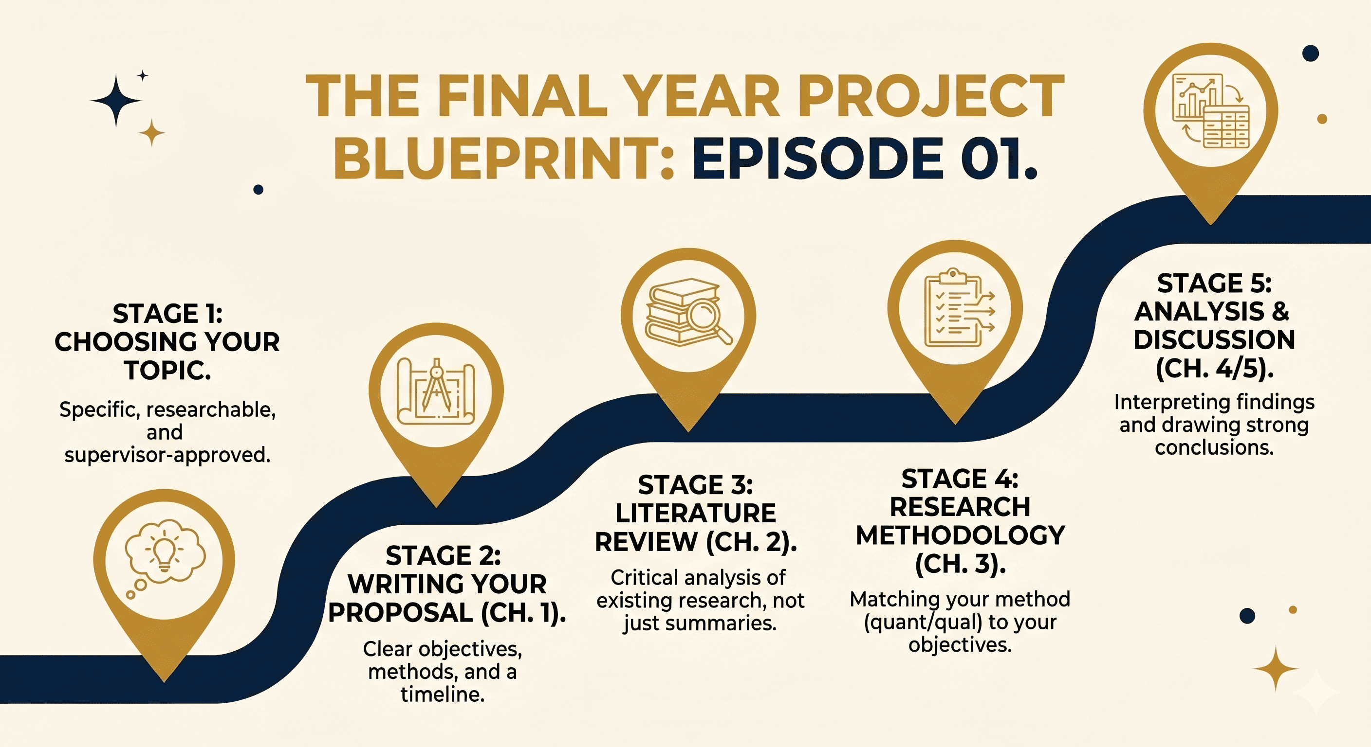 You Are in Your Final Year. Here Is Why Your Project Is Already Behind And What You Should Do About It Right Now